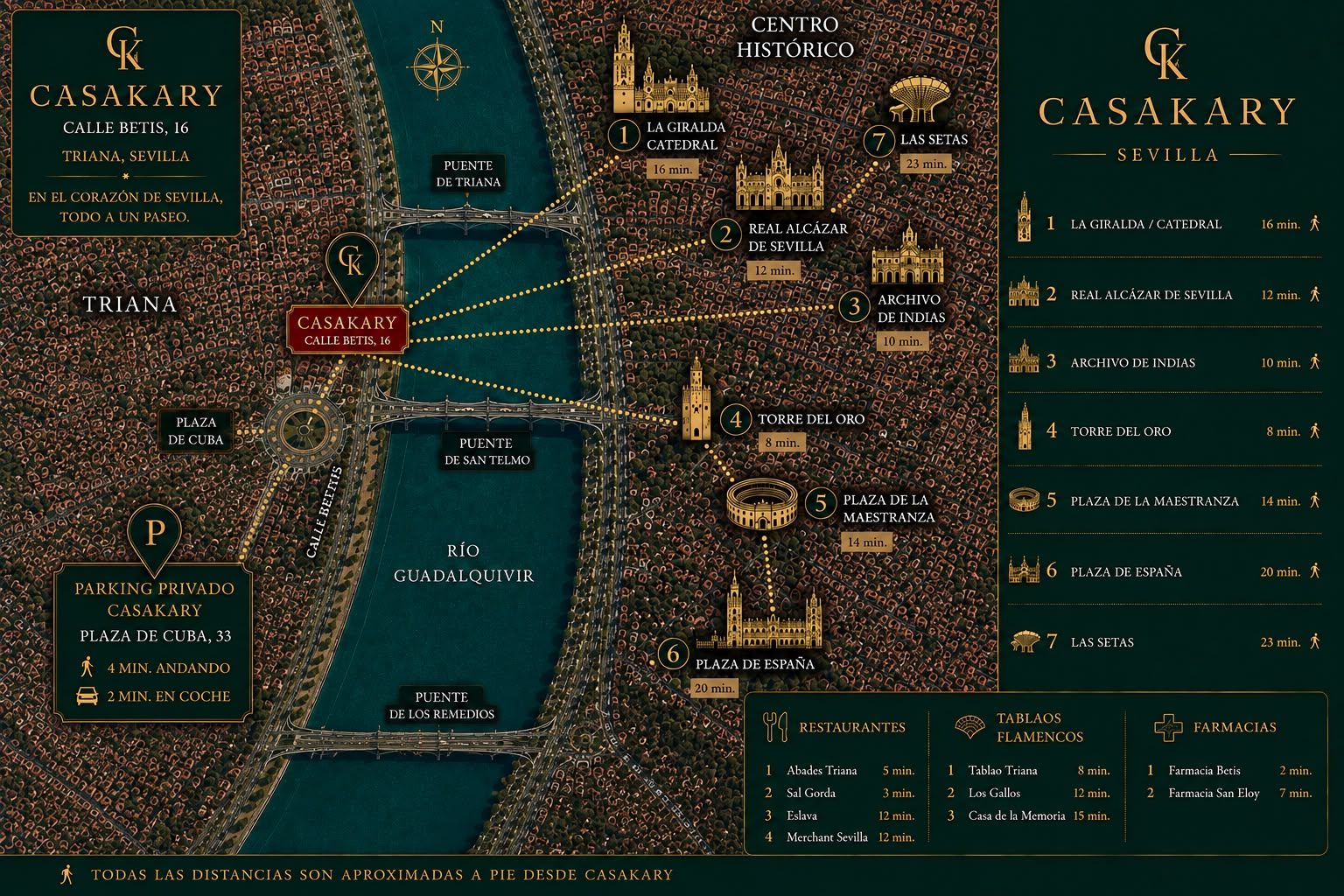 Mapa de Sevilla con las distancias a pie desde CasaKary, en Calle Betis 16, a la Giralda, el Real Alcázar, el Archivo de Indias, la Torre del Oro, la Plaza de la Maestranza, la Plaza de España y Las Setas
